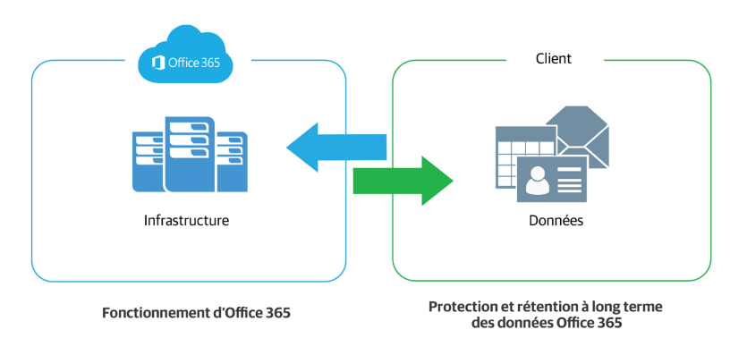 Microsoft 365 data backup