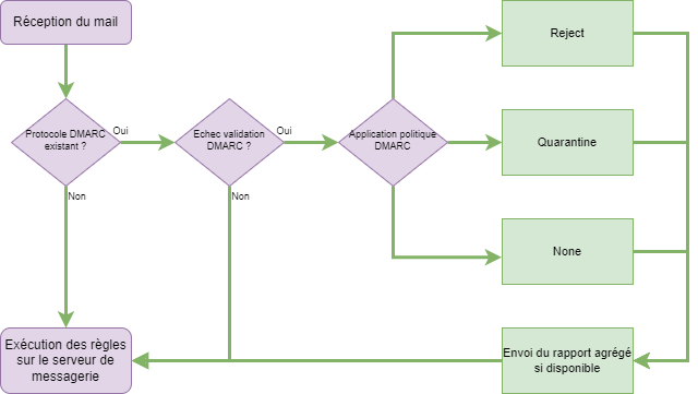 Processus de traitement DMARC