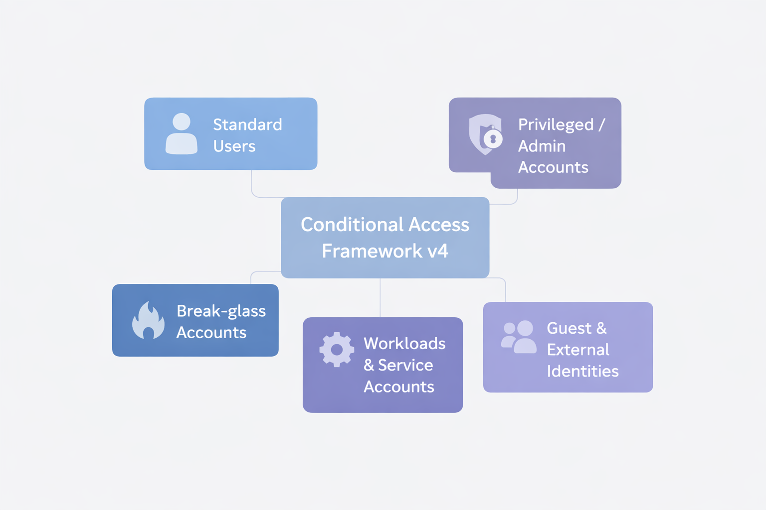 Les personas du framework