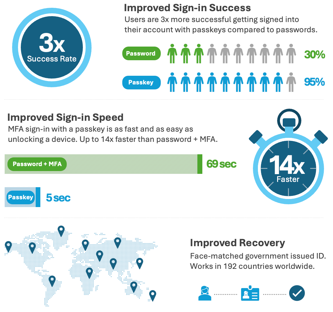 Passkey improve sign-in success