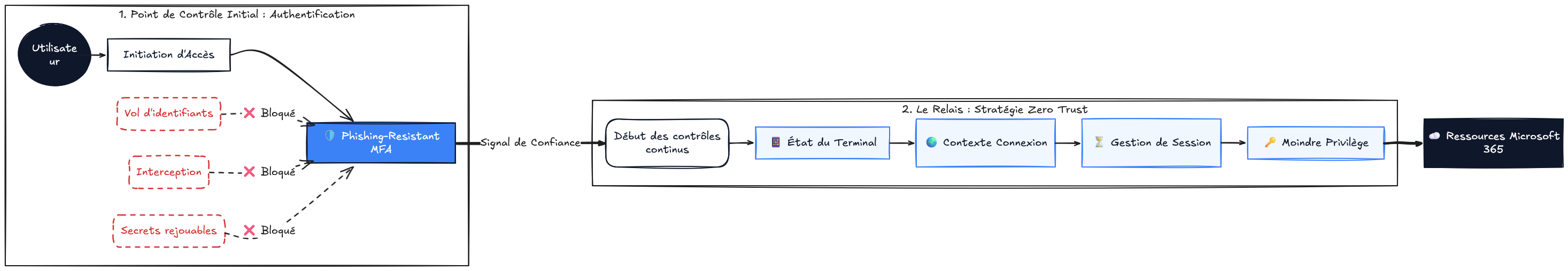 Intégration du phishing-resistant MFA dans Microsoft 365