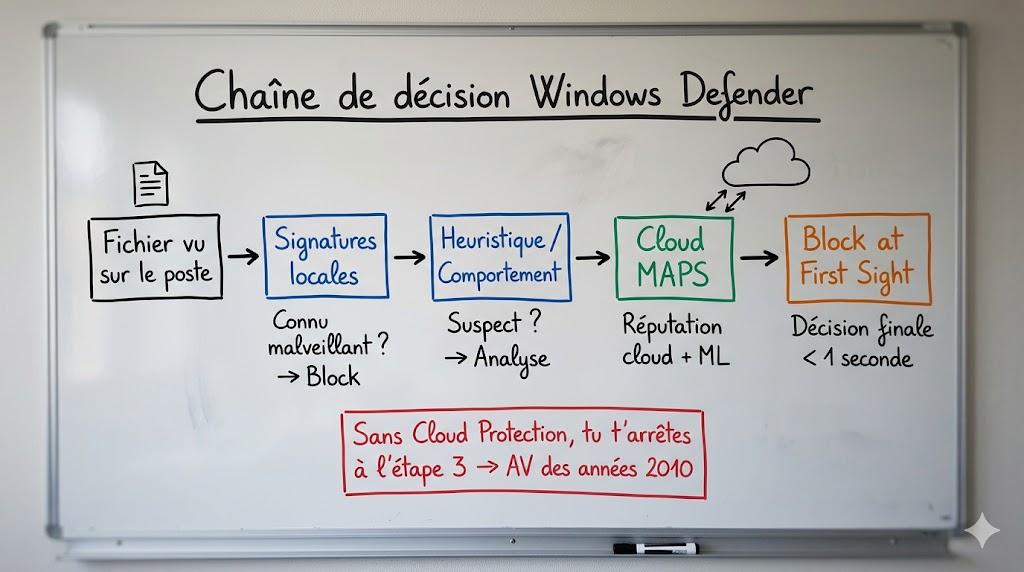 Chaîne de décision de Microsoft Defender