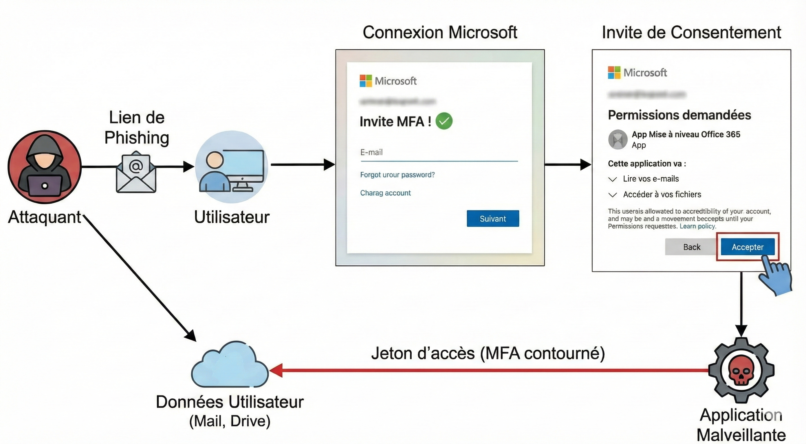 Entra ID - Illicit consent workflow