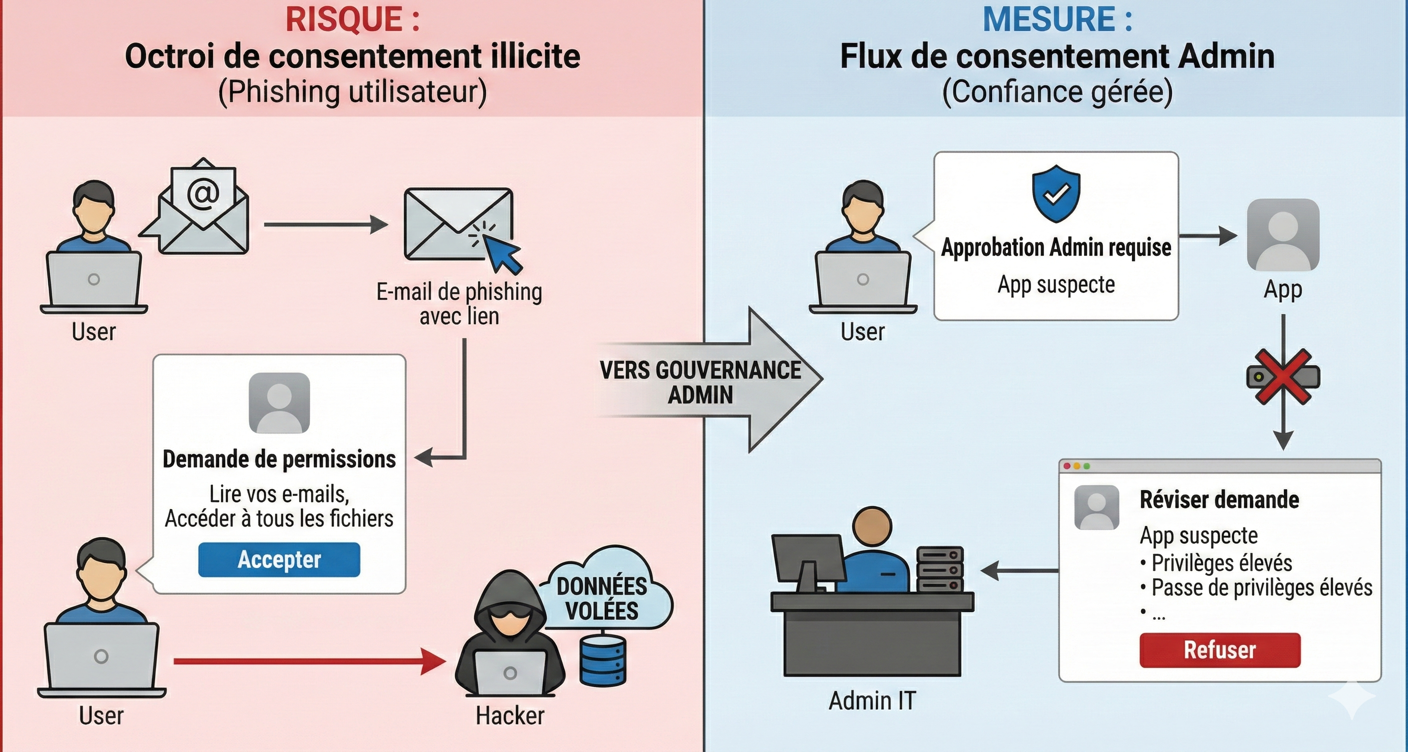 Entra ID - Admin approval workflow