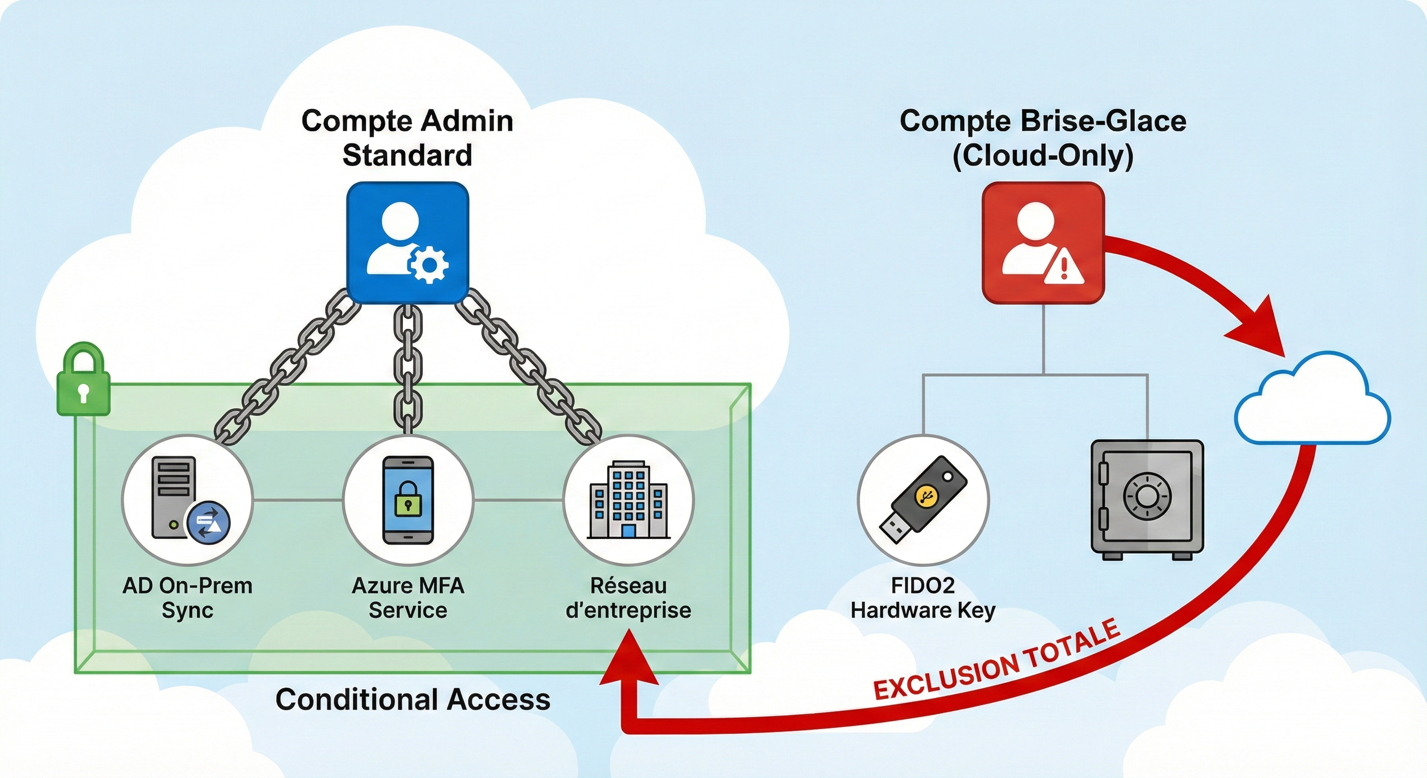 Breakglass - FIDO2 protected account